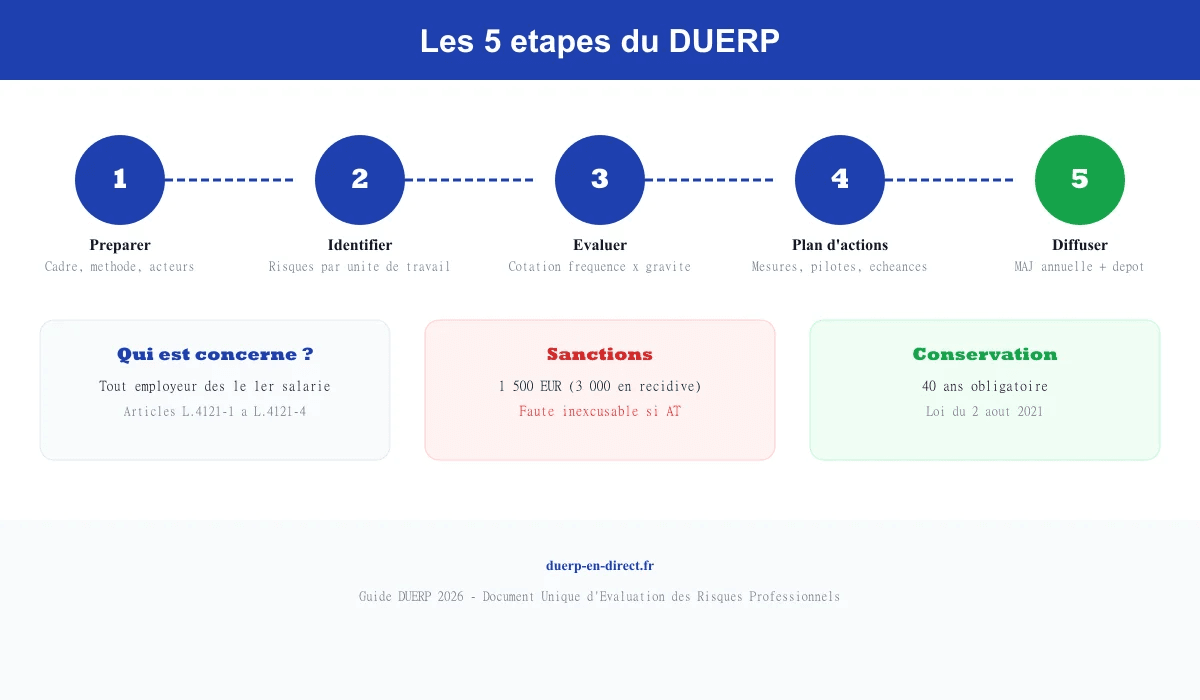 DUERP : les 5 étapes du Document Unique d'Évaluation des Risques Professionnels (infographie 2026)