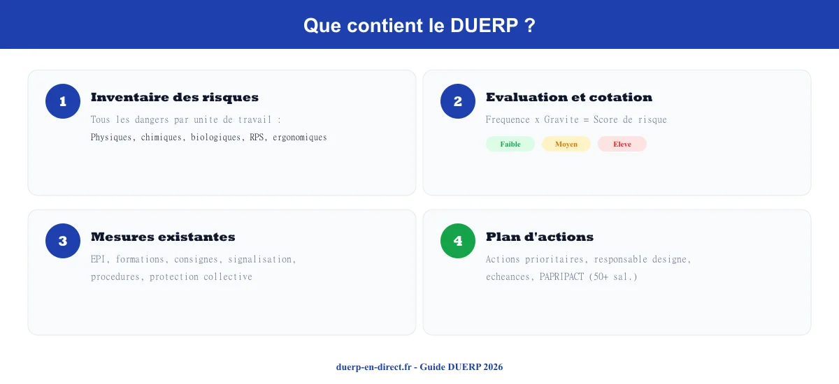Contenu du DUERP : inventaire des risques, cotation, mesures existantes et plan d'actions de prévention
