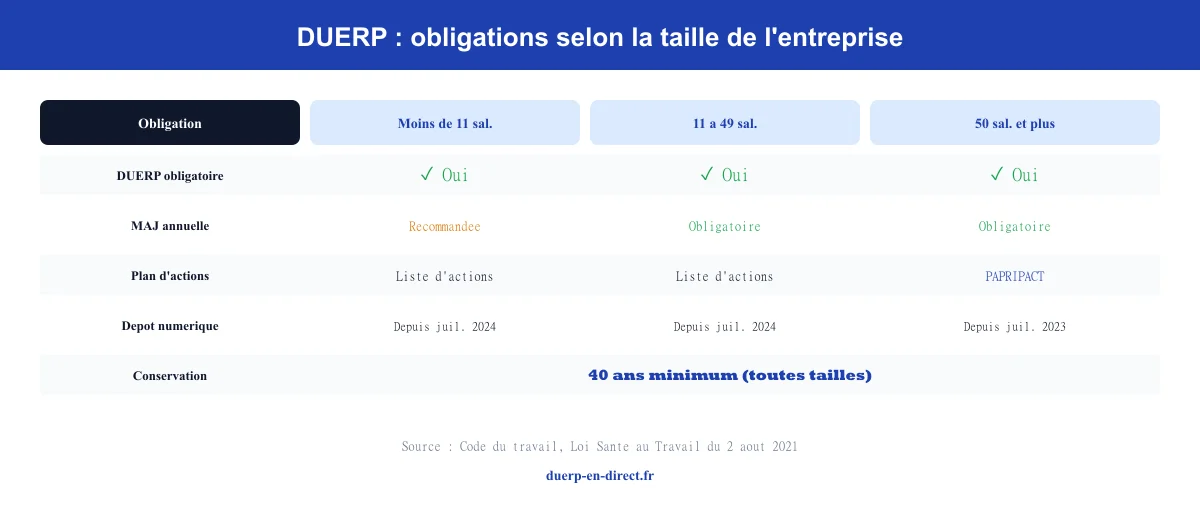 DUERP : obligations légales selon la taille de l'entreprise (moins de 11, 11-49, 50+ salariés)