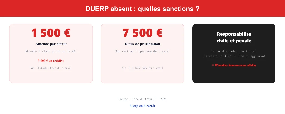 Sanctions DUERP : 1 500 euros d'amende, 7 500 euros pour refus, faute inexcusable en cas d'accident