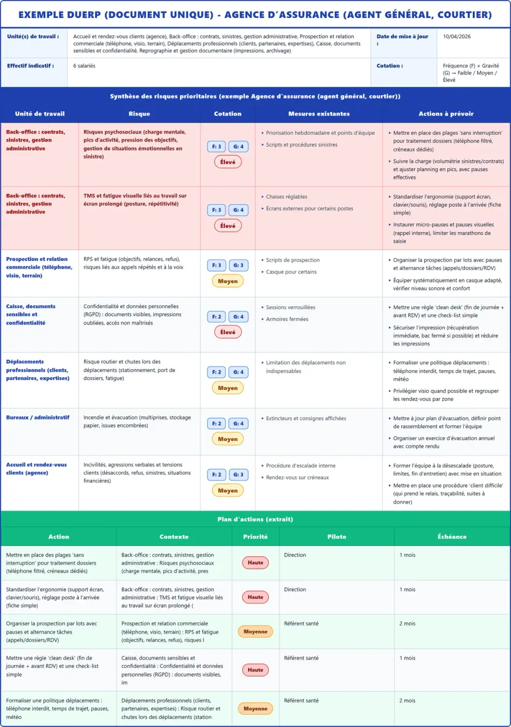Exemple DUERP Agence d’assurance (agent général, courtier) 2026 rempli : tableau des risques et plan d'actions