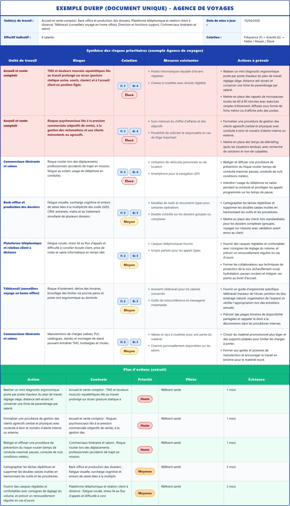 Exemple DUERP Agence de voyages 2026 rempli : tableau des risques et plan d'actions
