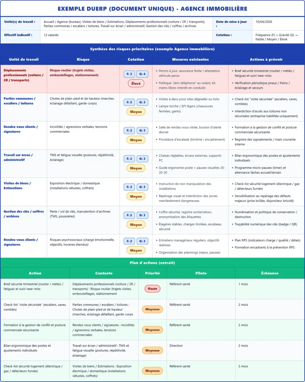 Exemple DUERP Agence immobilière 2026 rempli : tableau des risques et plan d'actions