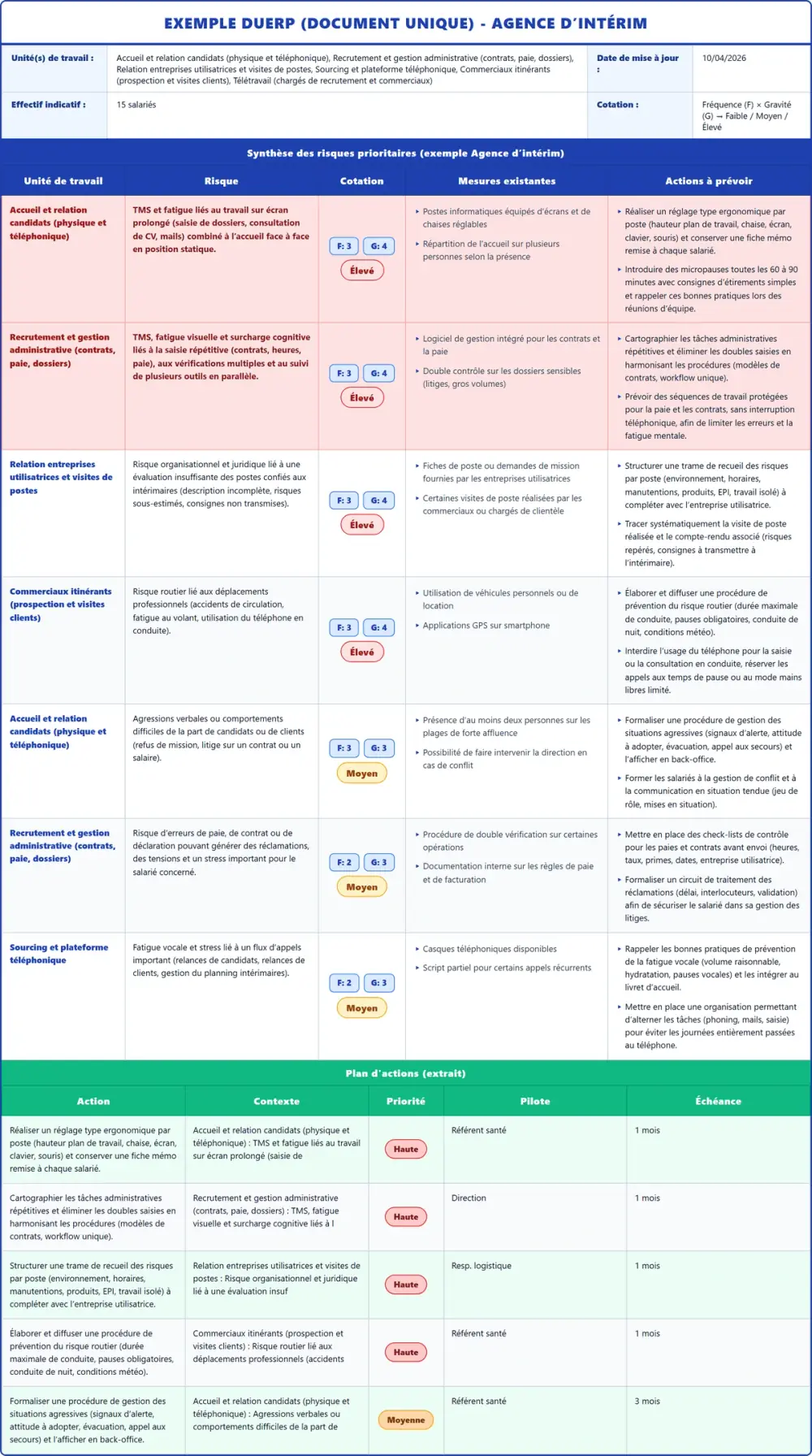 Exemple DUERP Agence d’intérim 2026 rempli : tableau des risques et plan d'actions