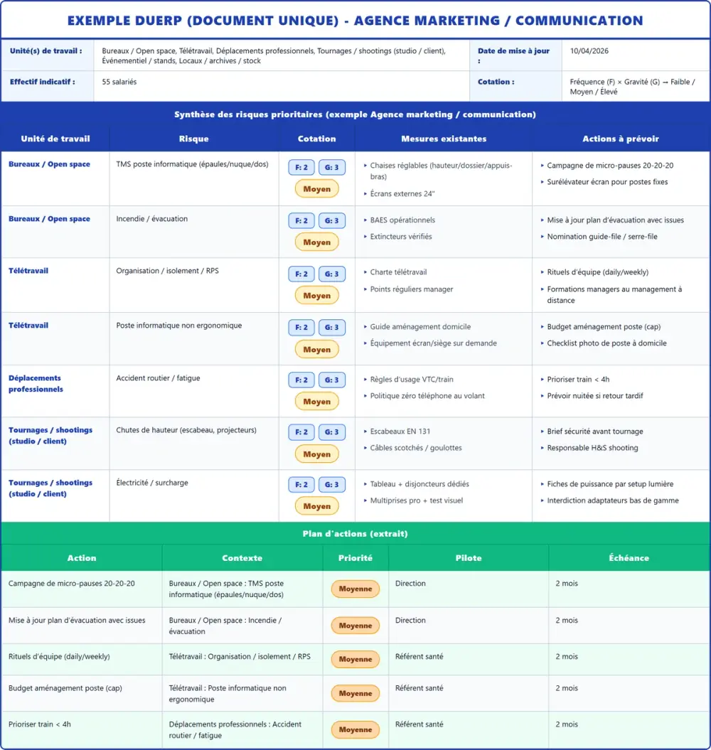 Exemple DUERP Agence marketing / communication 2026 rempli : tableau des risques et plan d'actions