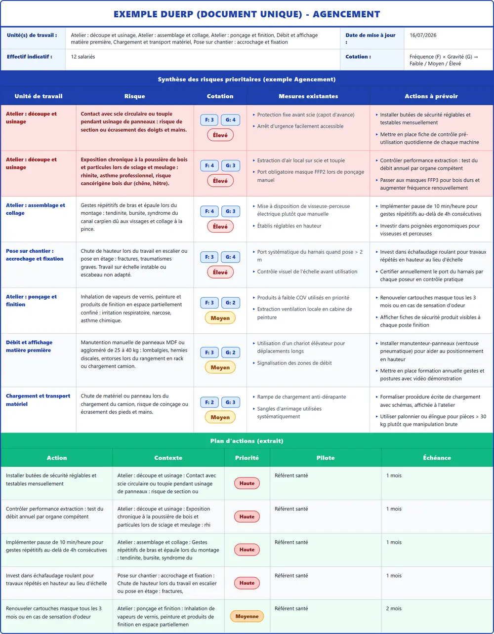 Exemple DUERP Agencement 2026 rempli : tableau des risques et plan d'actions