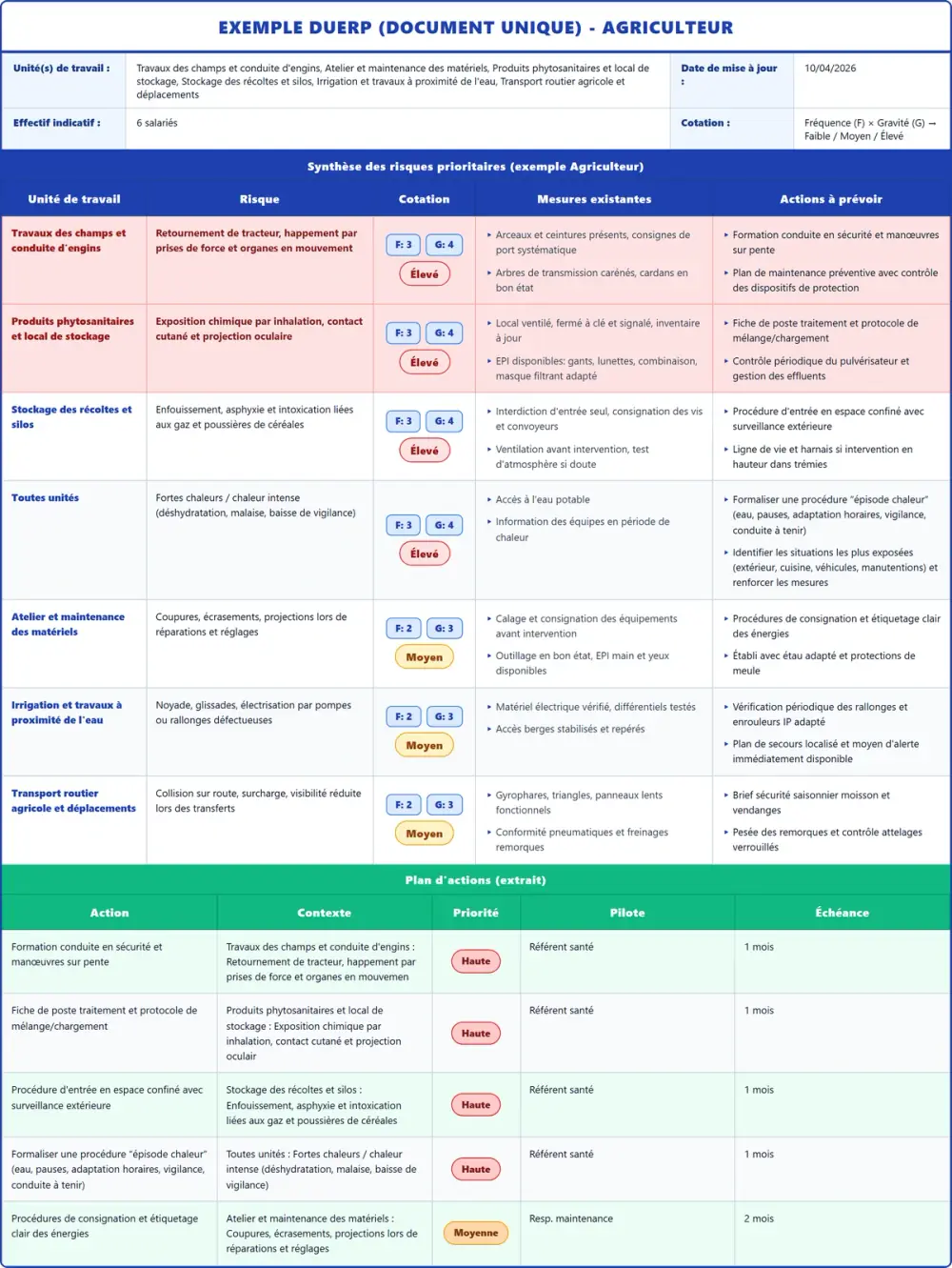 Exemple DUERP Agriculteur 2026 rempli : tableau des risques et plan d'actions
