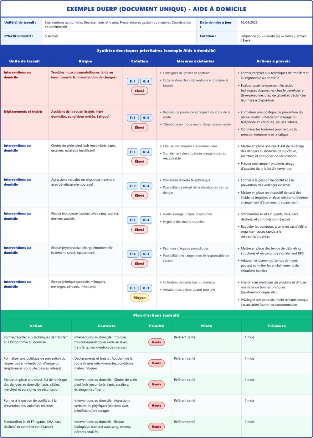Exemple DUERP Aide à domicile 2026 rempli : tableau des risques et plan d'actions