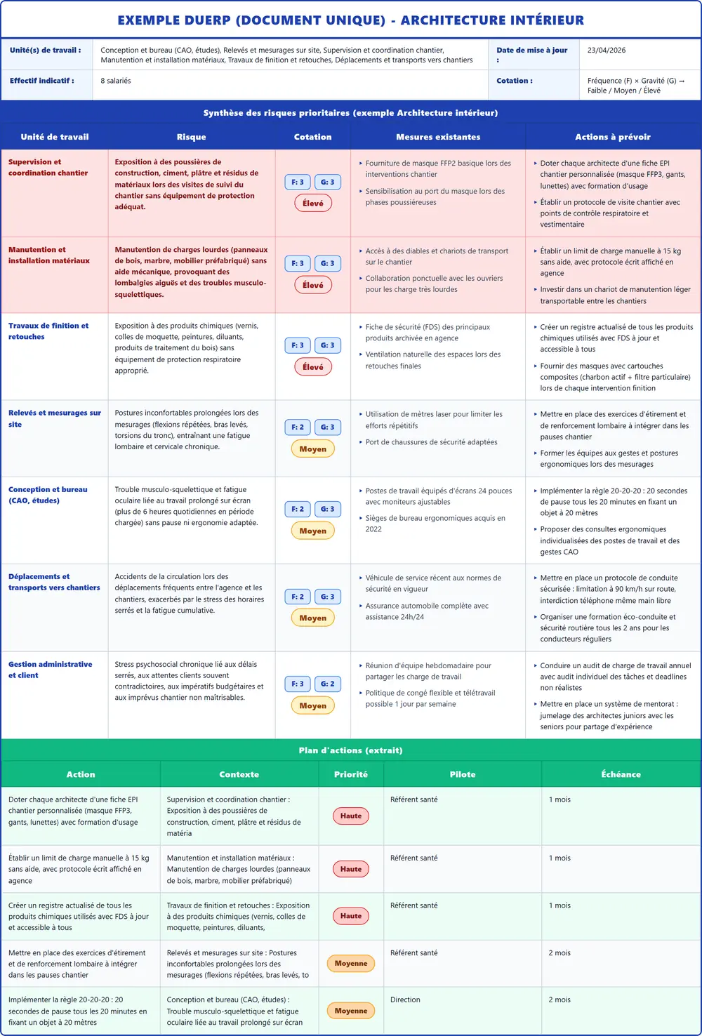 Exemple DUERP Architecture intérieur 2026 rempli : tableau des risques et plan d'actions