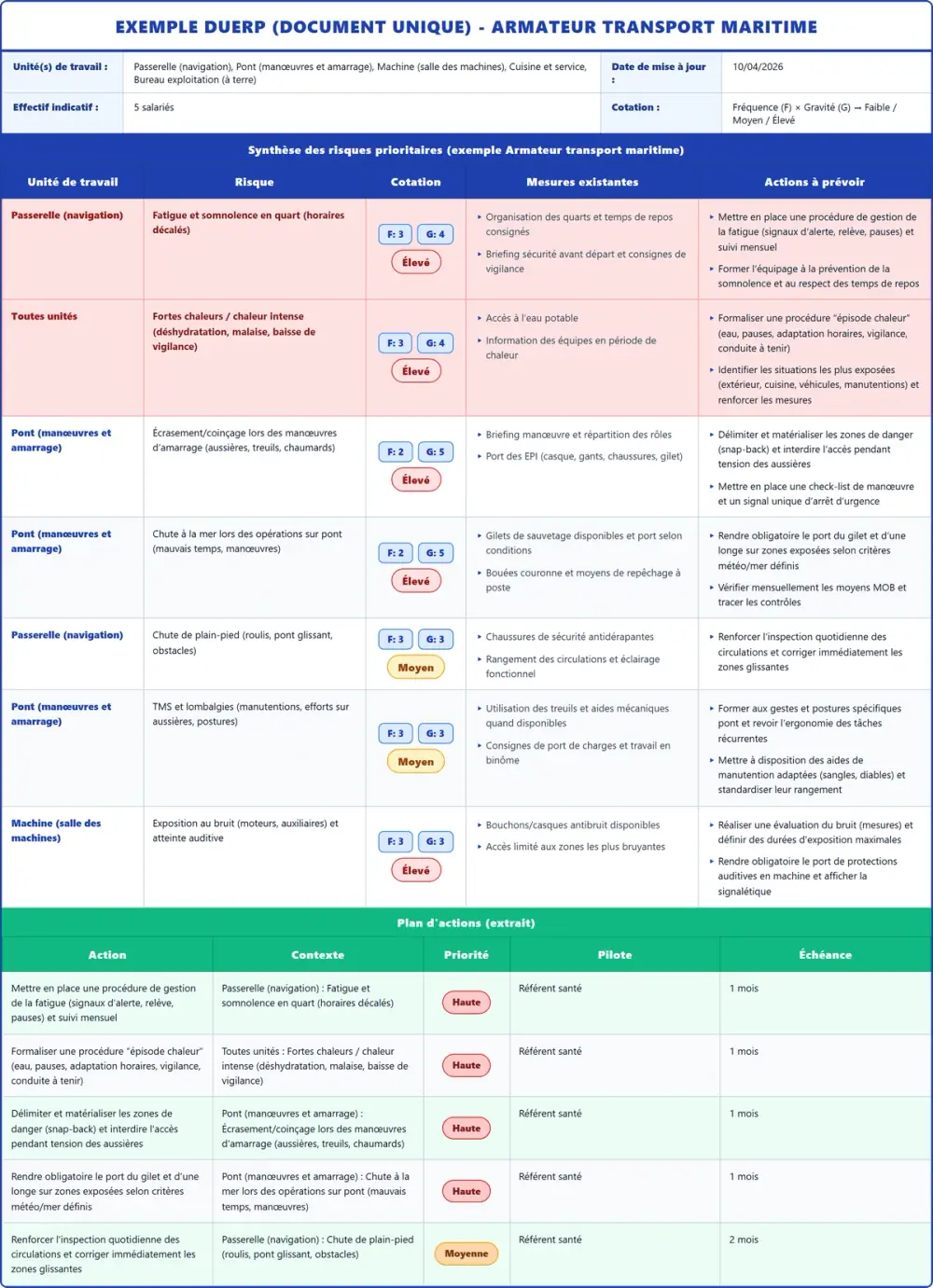 Exemple DUERP Armateur transport maritime 2026 rempli : tableau des risques et plan d'actions