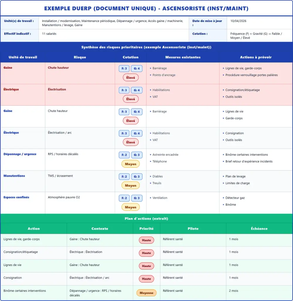 Exemple DUERP Ascensoriste (inst/maint) 2026 rempli : tableau des risques et plan d'actions