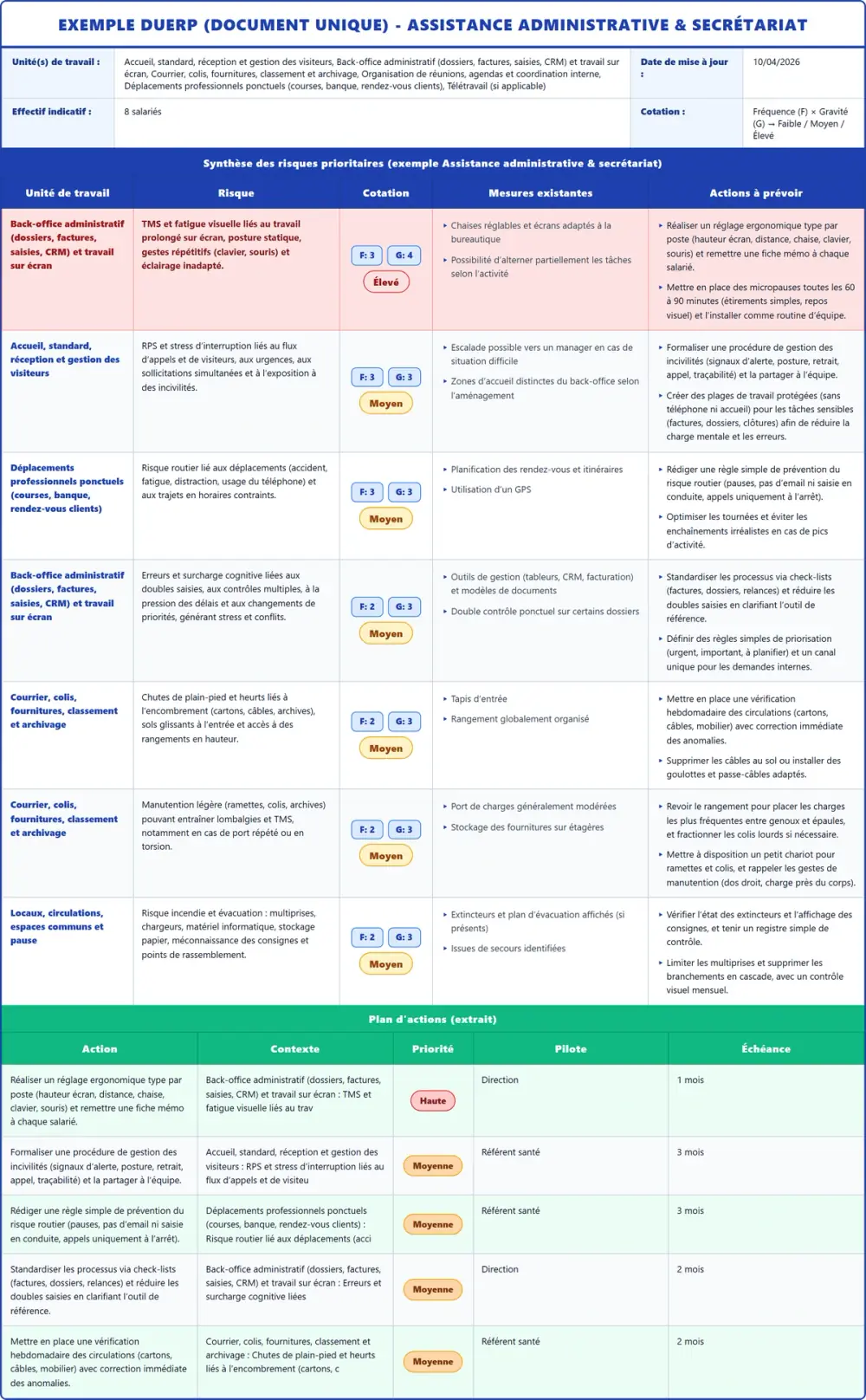 Exemple DUERP Assistance administrative & secrétariat 2026 rempli : tableau des risques et plan d'actions