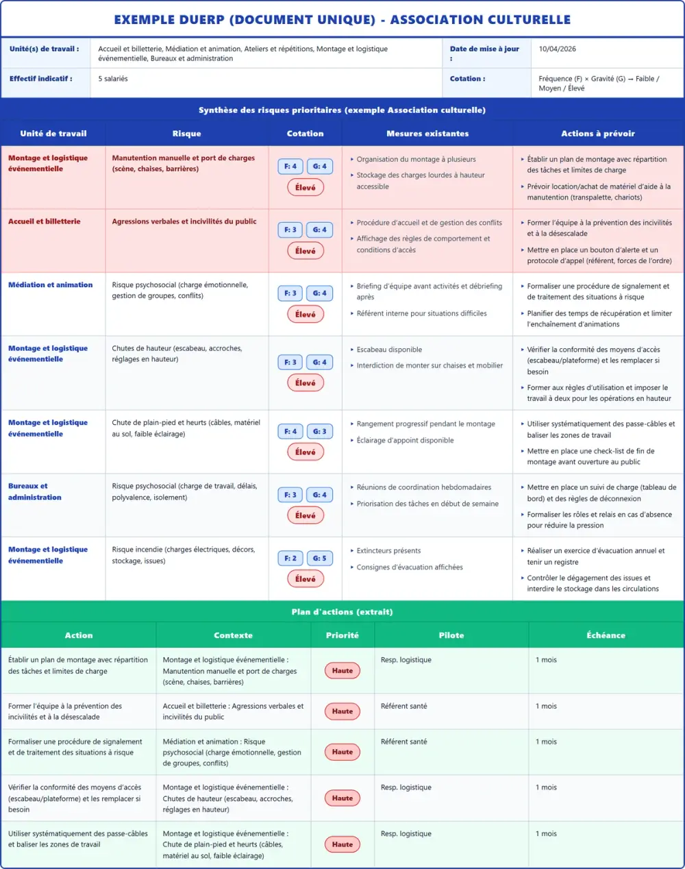 Exemple DUERP Association culturelle 2026 rempli : tableau des risques et plan d'actions