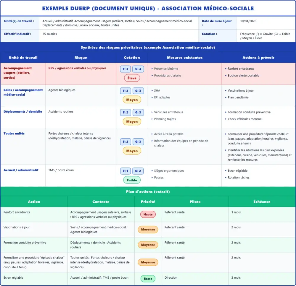 Exemple DUERP Association médico-sociale 2026 rempli : tableau des risques et plan d'actions