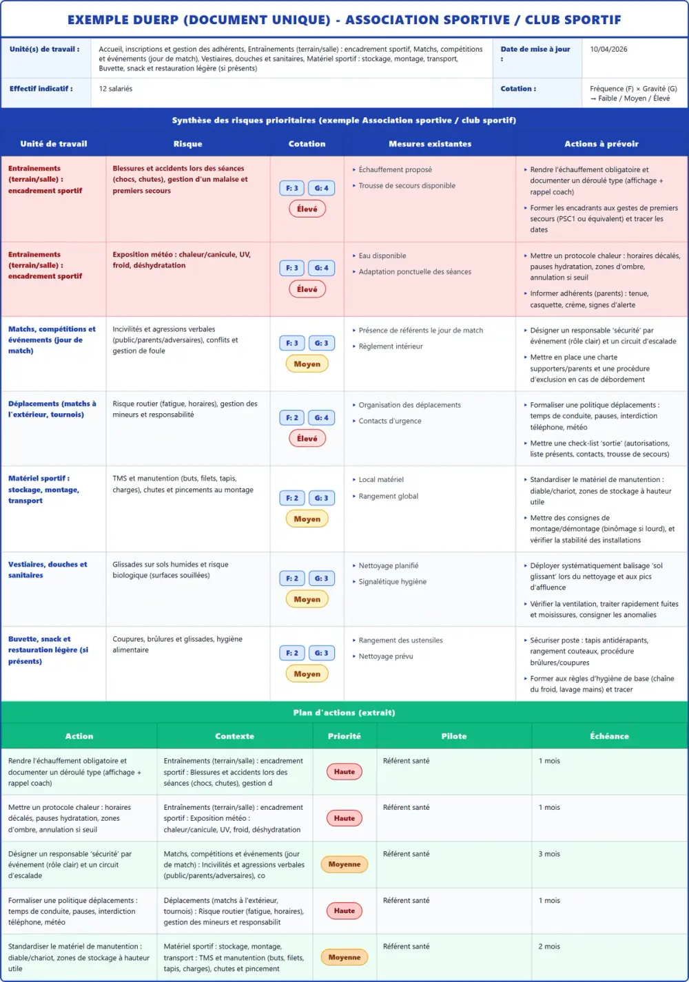 Exemple DUERP Association sportive / club sportif 2026 rempli : tableau des risques et plan d'actions