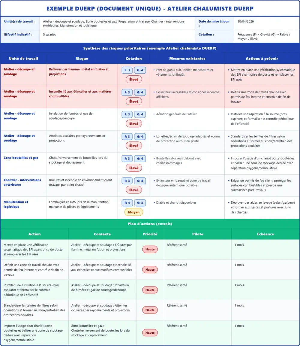 Exemple DUERP Atelier chalumiste DUERP 2026 rempli : tableau des risques et plan d'actions