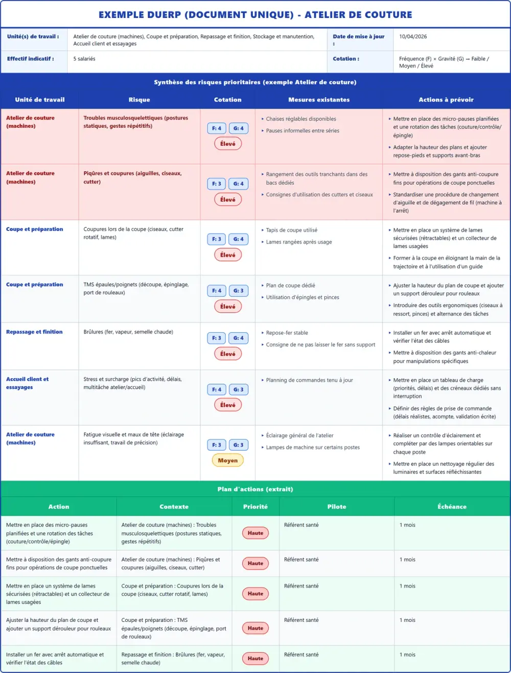 Exemple DUERP Atelier de couture 2026 rempli : tableau des risques et plan d'actions