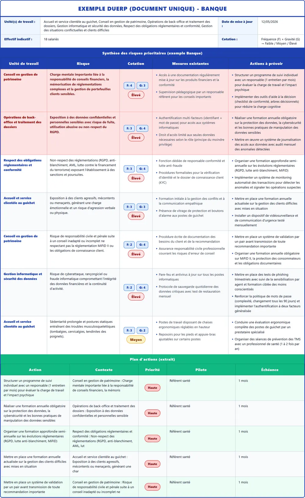Exemple DUERP Banque 2026 rempli : tableau des risques et plan d'actions