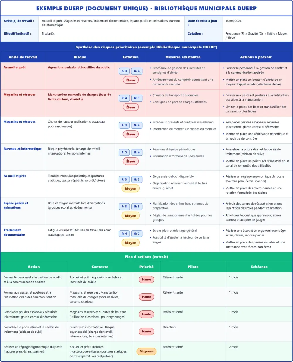 Exemple DUERP Bibliothèque municipale DUERP 2026 rempli : tableau des risques et plan d'actions