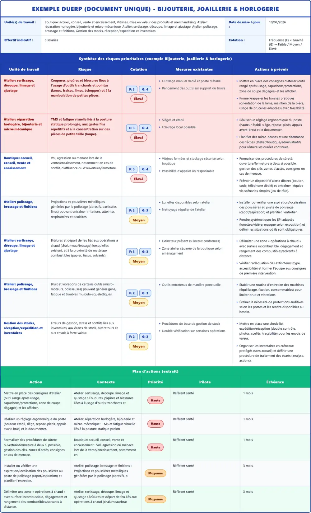 Exemple DUERP Bijouterie, joaillerie & horlogerie 2026 rempli : tableau des risques et plan d'actions