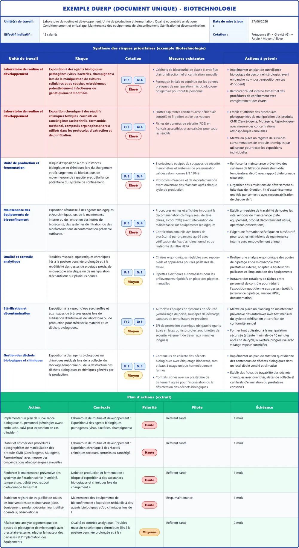 Exemple DUERP Biotechnologie 2026 rempli : tableau des risques et plan d'actions