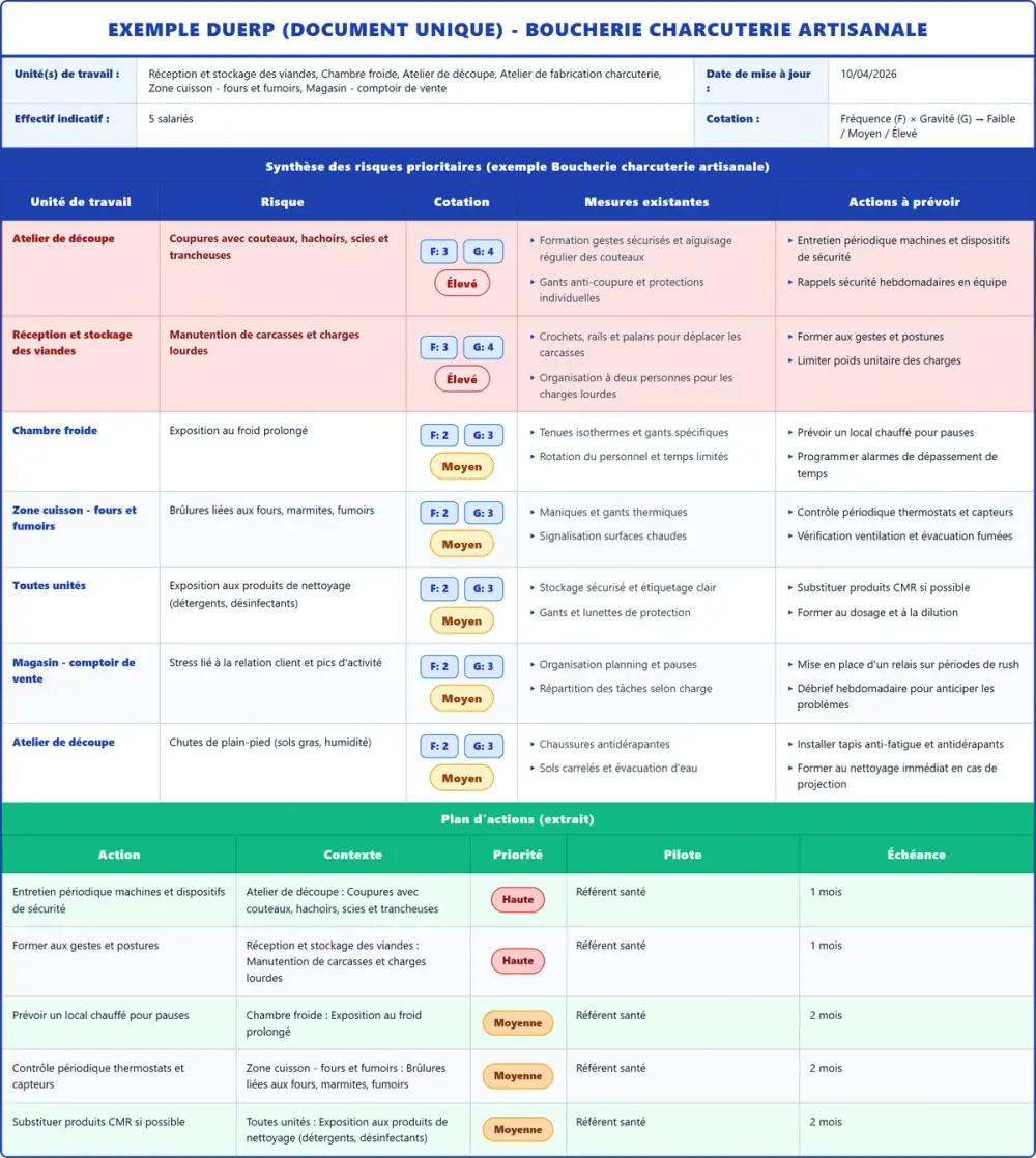 Exemple DUERP Boucherie charcuterie artisanale 2026 rempli : tableau des risques et plan d'actions