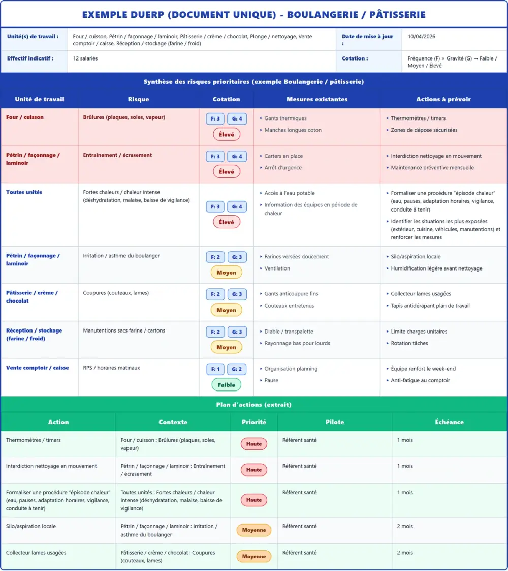 Exemple DUERP Boulangerie / pâtisserie 2026 rempli : tableau des risques et plan d'actions