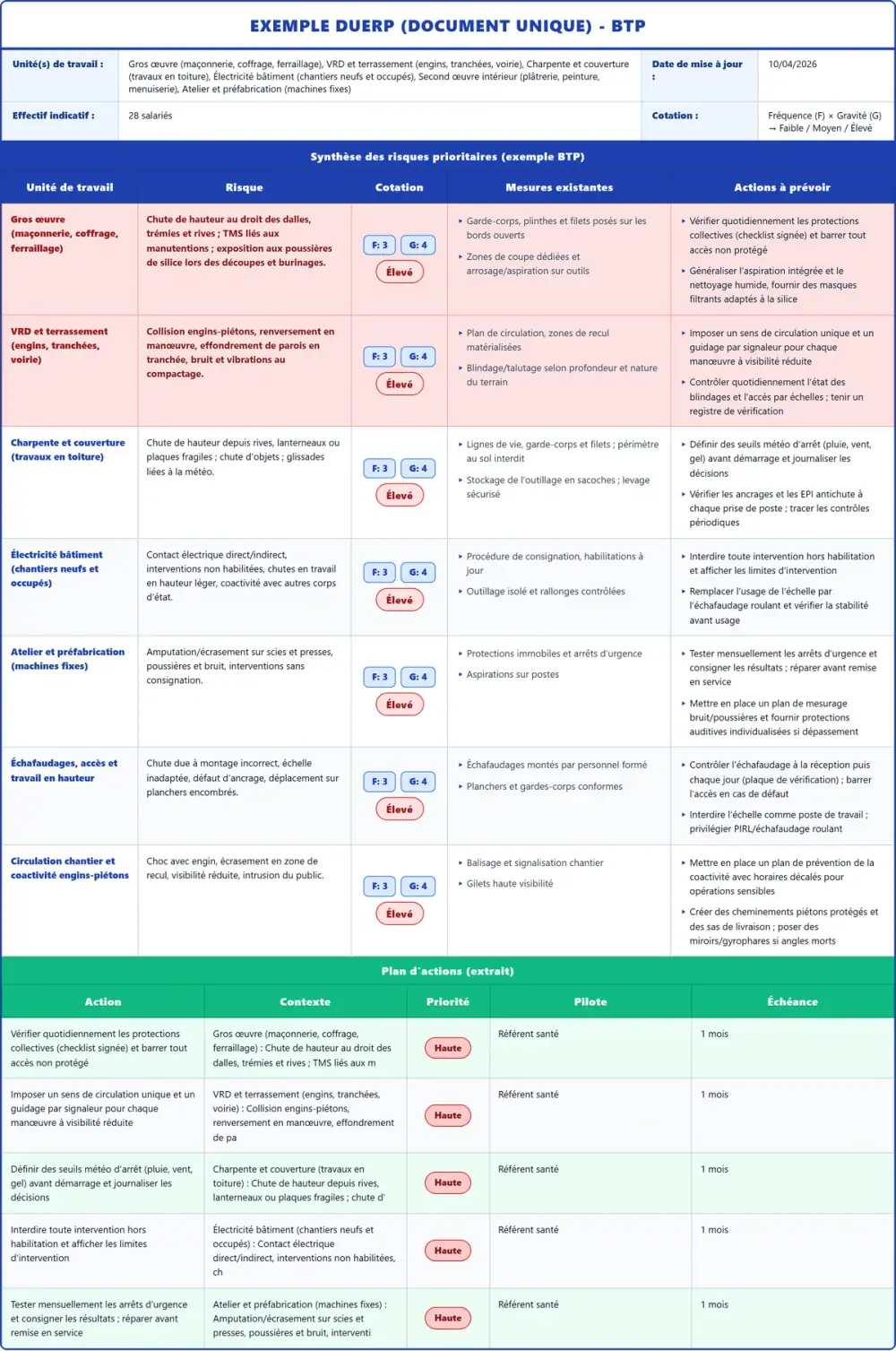 Exemple DUERP BTP 2026 rempli : tableau des risques et plan d'actions