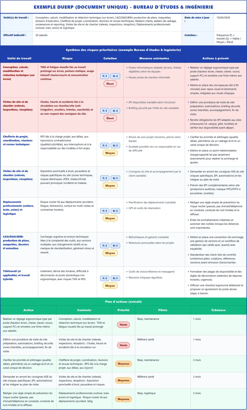 Exemple DUERP Bureau d’études & ingénierie 2026 rempli : tableau des risques et plan d'actions