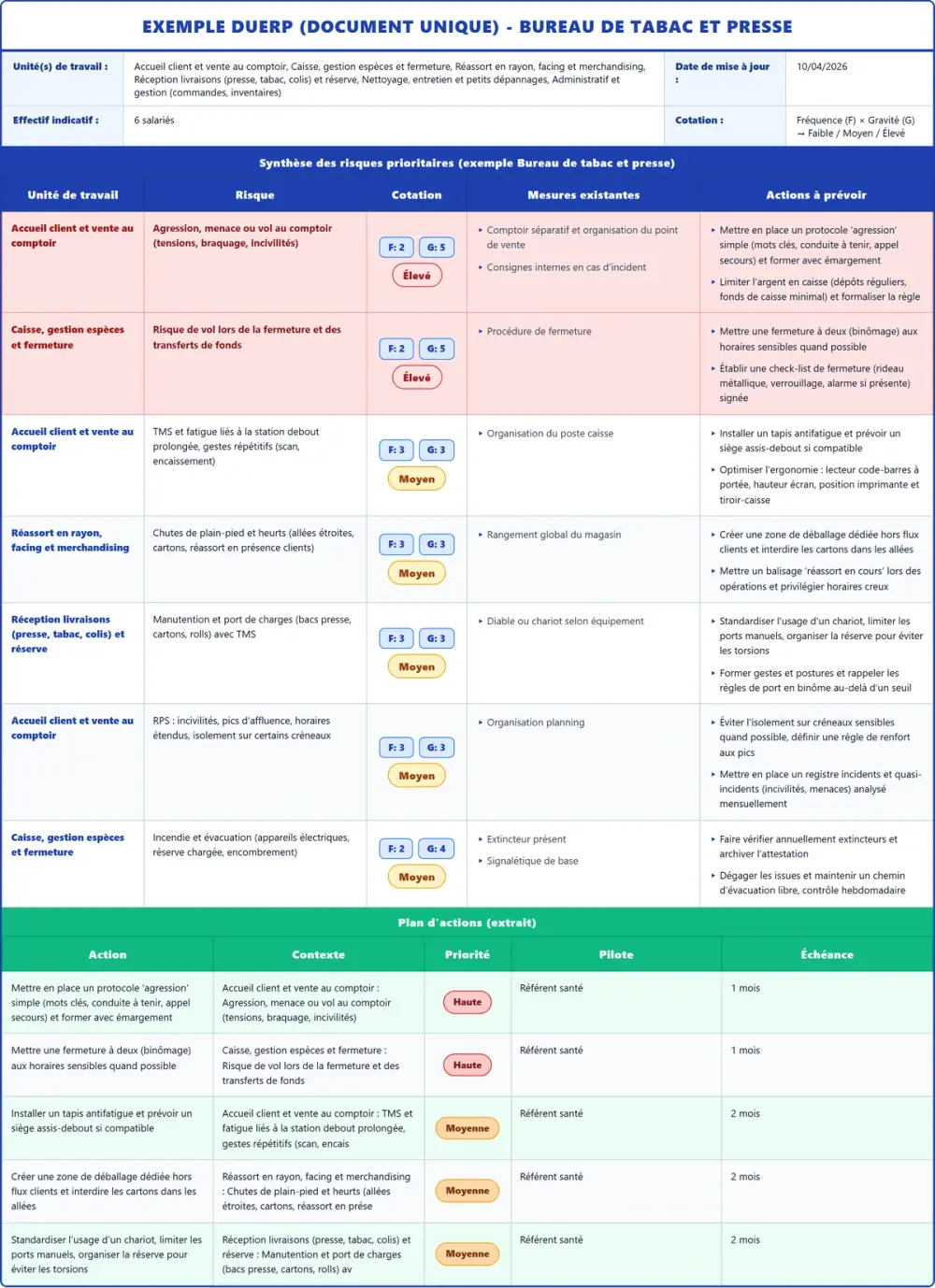 Exemple DUERP Bureau de tabac et presse 2026 rempli : tableau des risques et plan d'actions