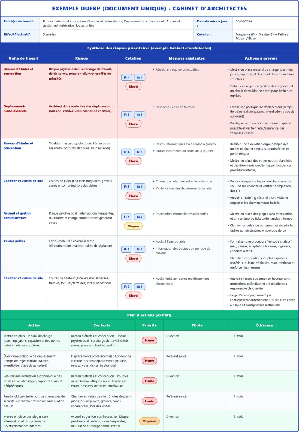Exemple DUERP Cabinet d’architectes 2026 rempli : tableau des risques et plan d'actions