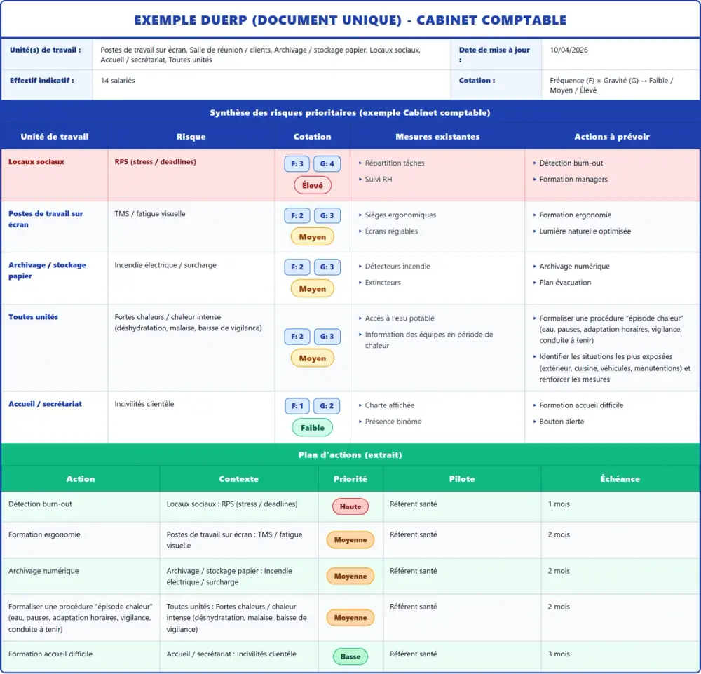 Exemple DUERP Cabinet comptable 2026 rempli : tableau des risques et plan d'actions