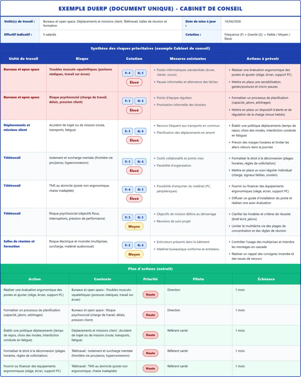 Exemple DUERP Cabinet de conseil 2026 rempli : tableau des risques et plan d'actions