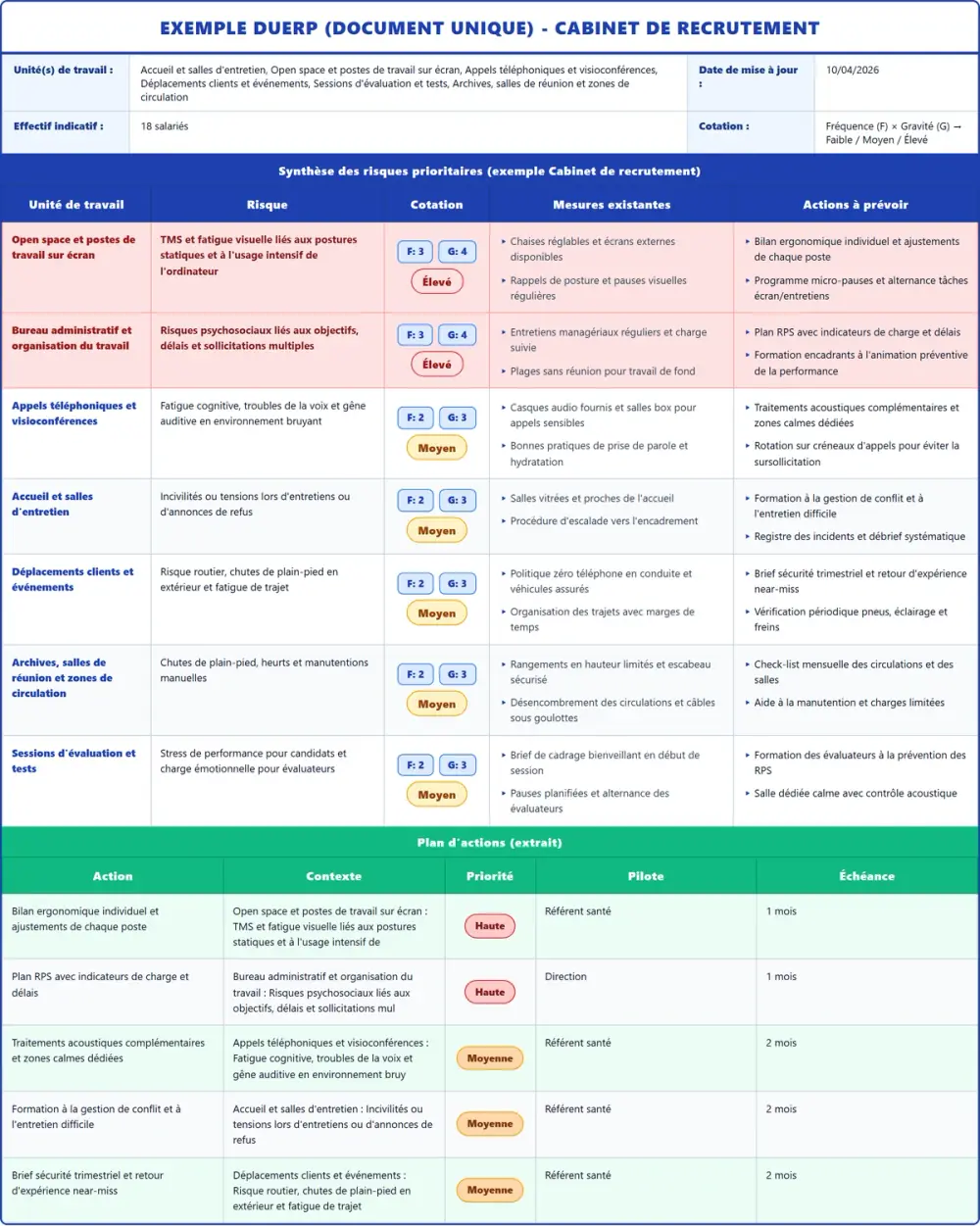 Exemple DUERP Cabinet de recrutement 2026 rempli : tableau des risques et plan d'actions