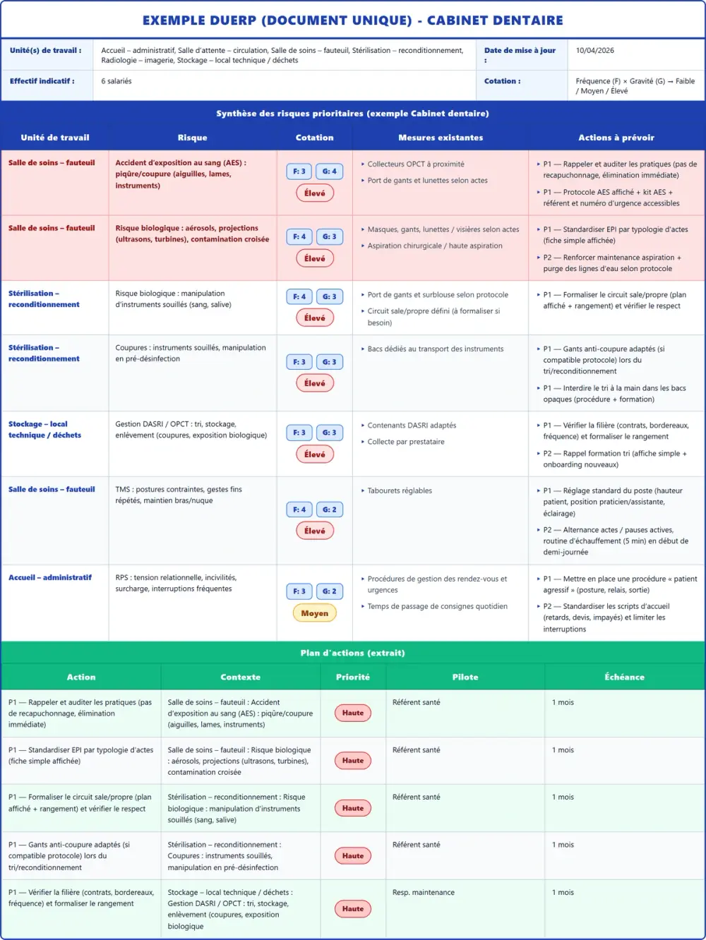 Exemple DUERP Cabinet dentaire 2026 rempli : tableau des risques et plan d'actions