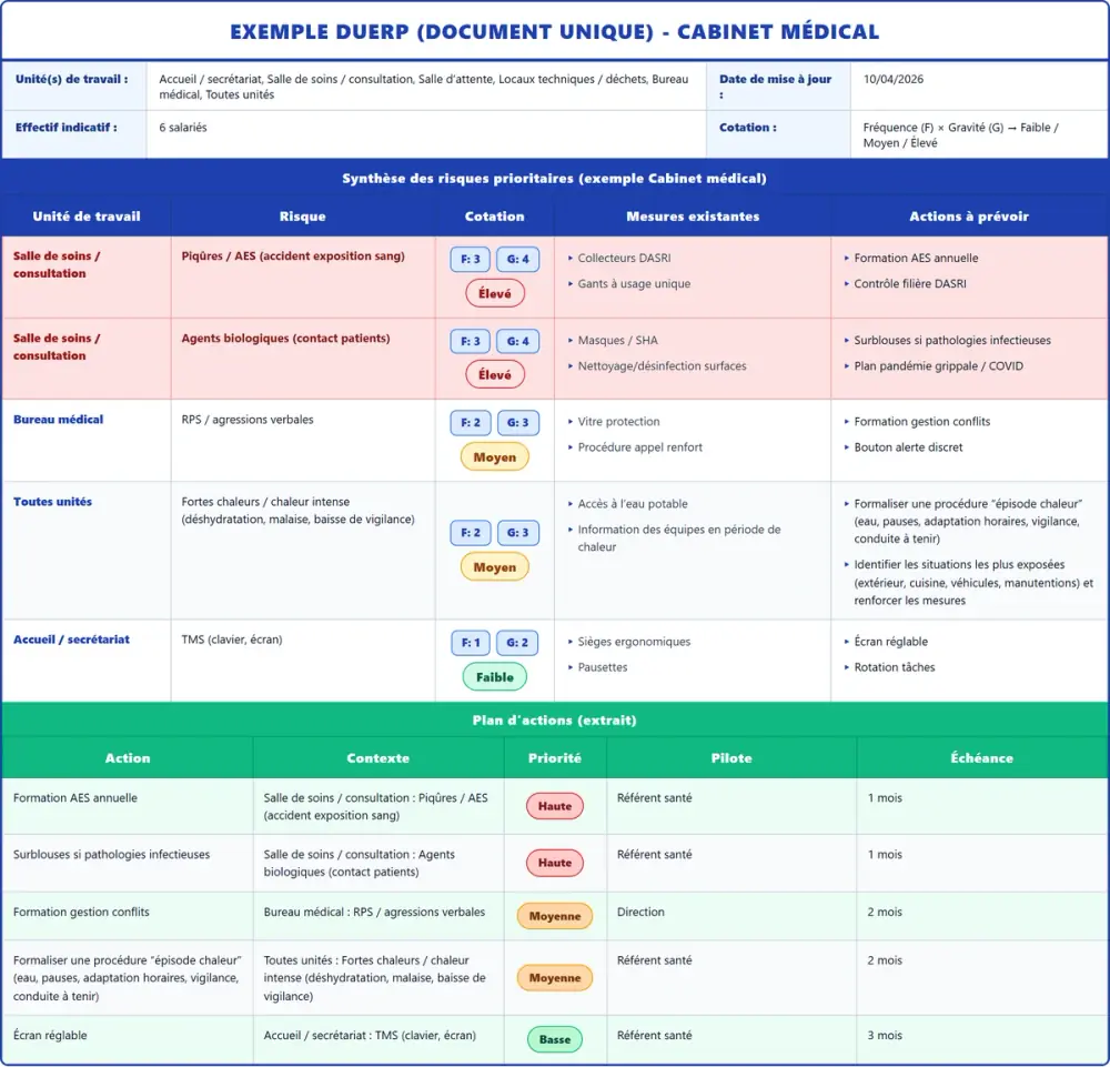 Exemple DUERP Cabinet médical 2026 rempli : tableau des risques et plan d'actions