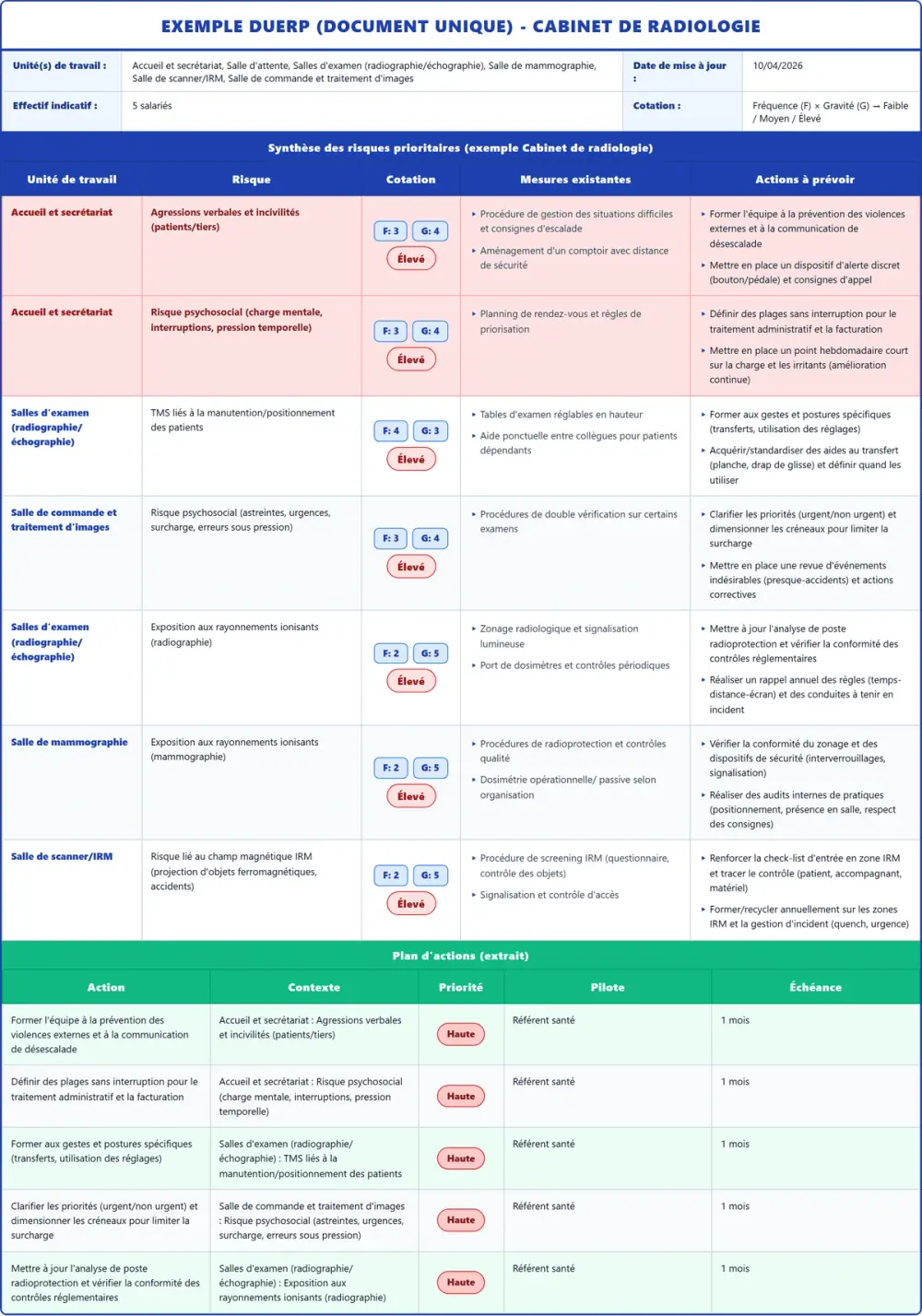 Exemple DUERP Cabinet de radiologie 2026 rempli : tableau des risques et plan d'actions