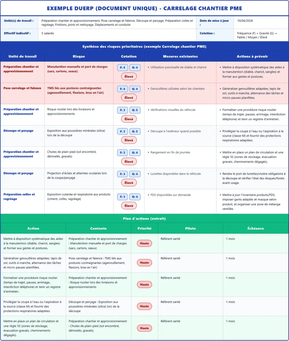 Exemple DUERP Carrelage chantier PME 2026 rempli : tableau des risques et plan d'actions