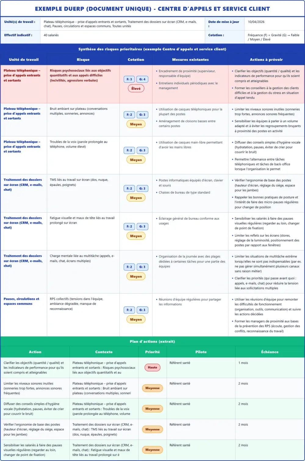 Exemple DUERP Centre d’appels et service client 2026 rempli : tableau des risques et plan d'actions