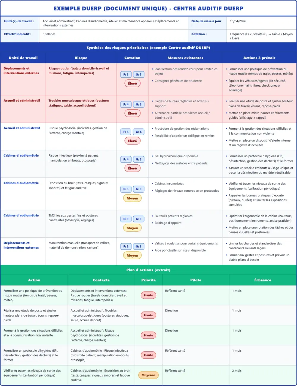 Exemple DUERP Centre auditif DUERP 2026 rempli : tableau des risques et plan d'actions