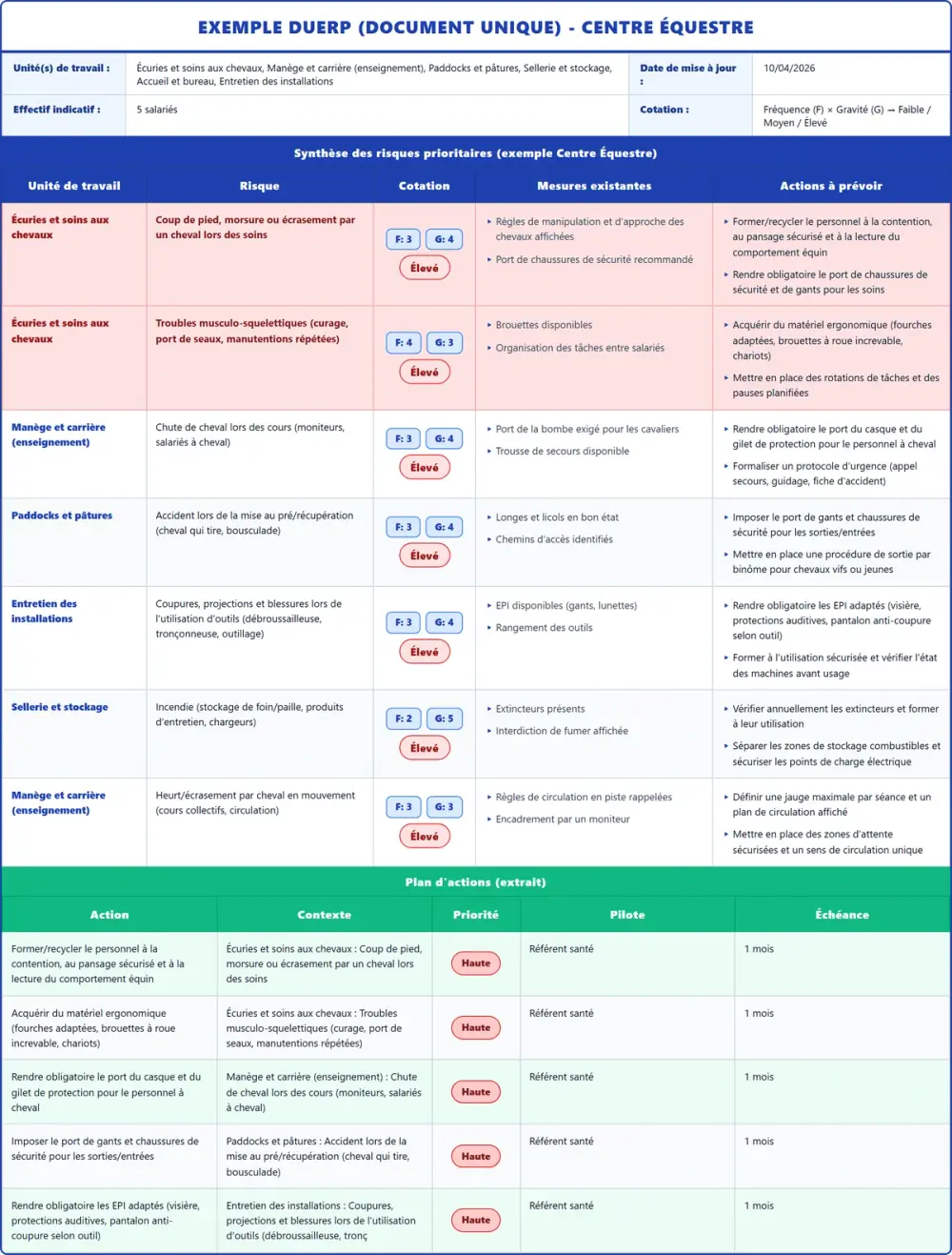 Exemple DUERP Centre Équestre 2026 rempli : tableau des risques et plan d'actions