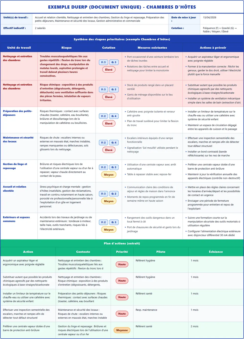 Exemple DUERP Chambres d'hôtes 2026 rempli : tableau des risques et plan d'actions