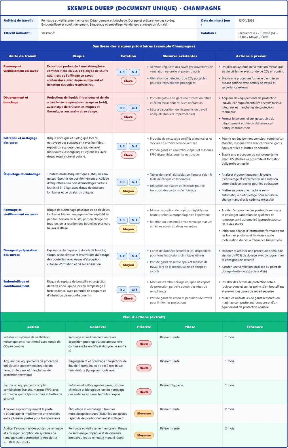 Exemple DUERP Champagne 2026 rempli : tableau des risques et plan d'actions