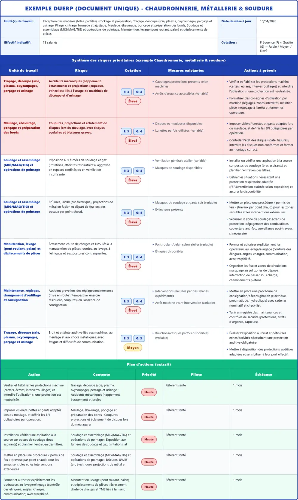 Exemple DUERP Chaudronnerie, métallerie & soudure 2026 rempli : tableau des risques et plan d'actions