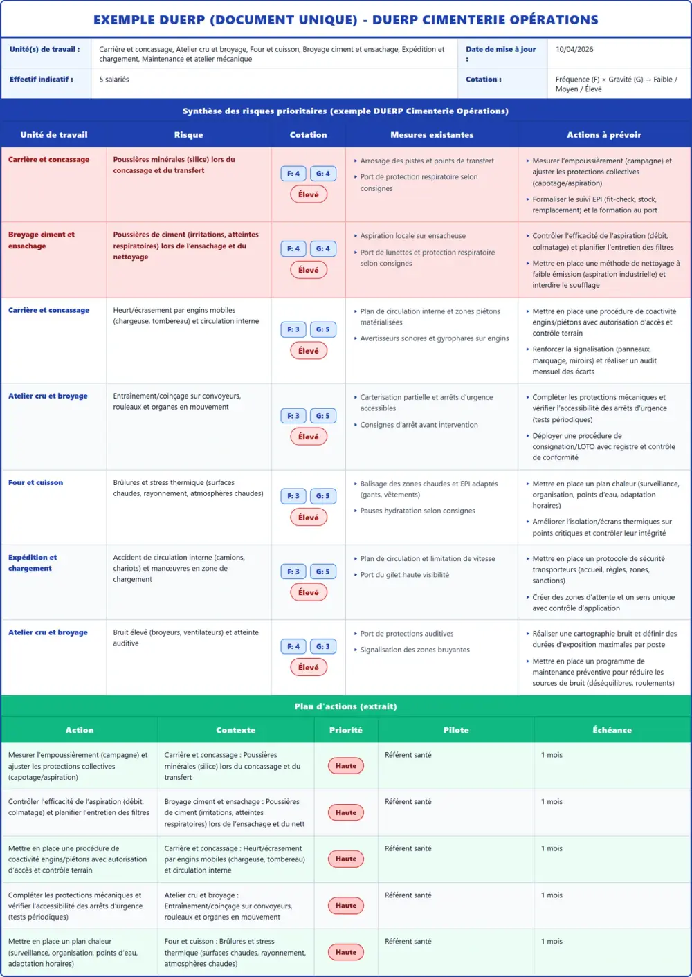 Exemple DUERP DUERP Cimenterie Opérations 2026 rempli : tableau des risques et plan d'actions