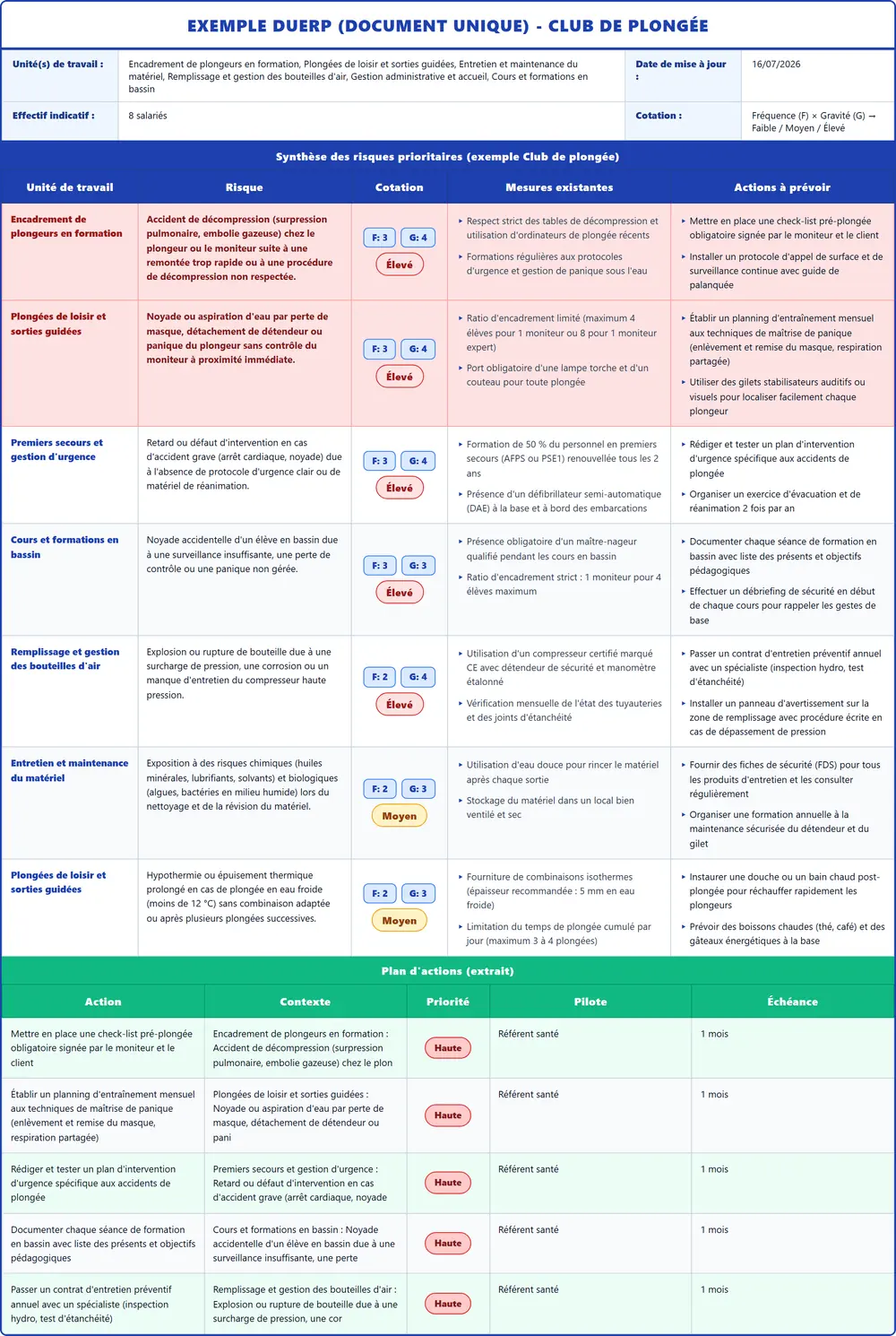 Exemple DUERP Club de plongée 2026 rempli : tableau des risques et plan d'actions