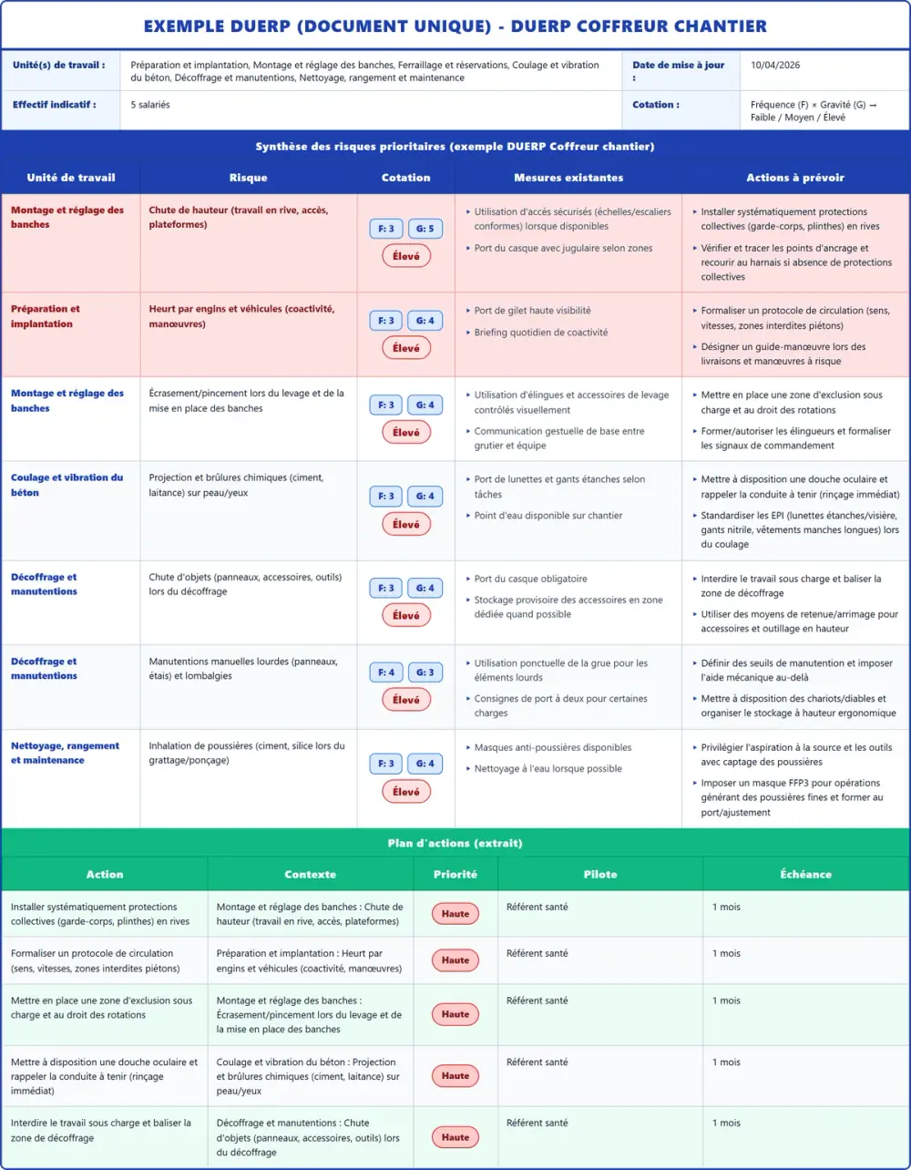Exemple DUERP DUERP Coffreur chantier 2026 rempli : tableau des risques et plan d'actions