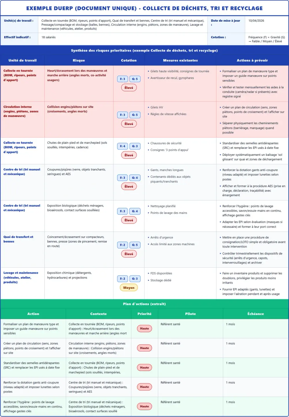 Exemple DUERP Collecte de déchets, tri et recyclage 2026 rempli : tableau des risques et plan d'actions