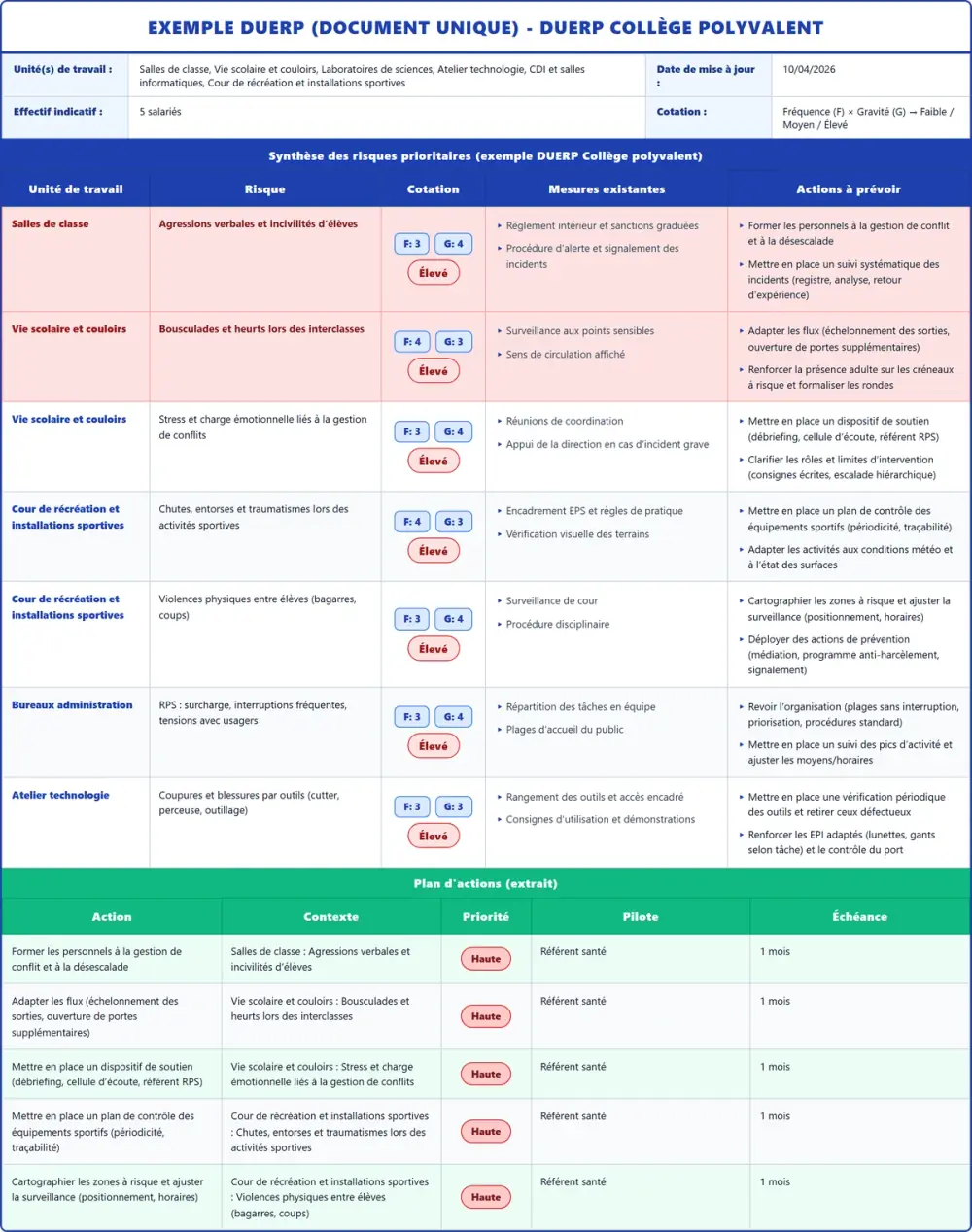 Exemple DUERP DUERP Collège polyvalent 2026 rempli : tableau des risques et plan d'actions