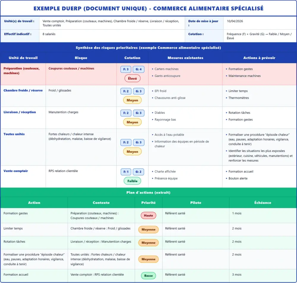 Exemple DUERP Commerce alimentaire spécialisé 2026 rempli : tableau des risques et plan d'actions